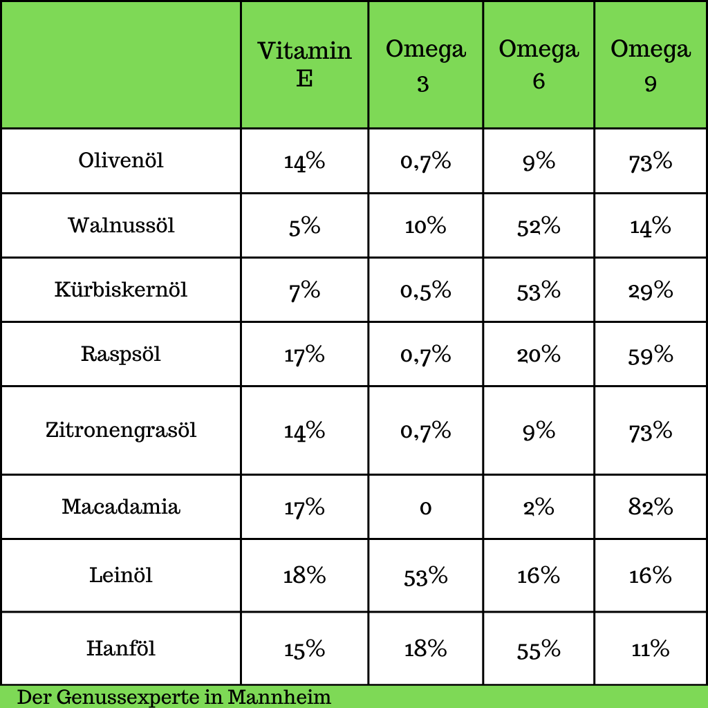 Vergleich Tabelle Speiseoel Fettsaeuren