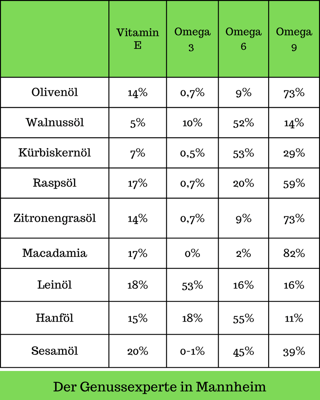 beste gesunde Oele Tabelle Mannheim