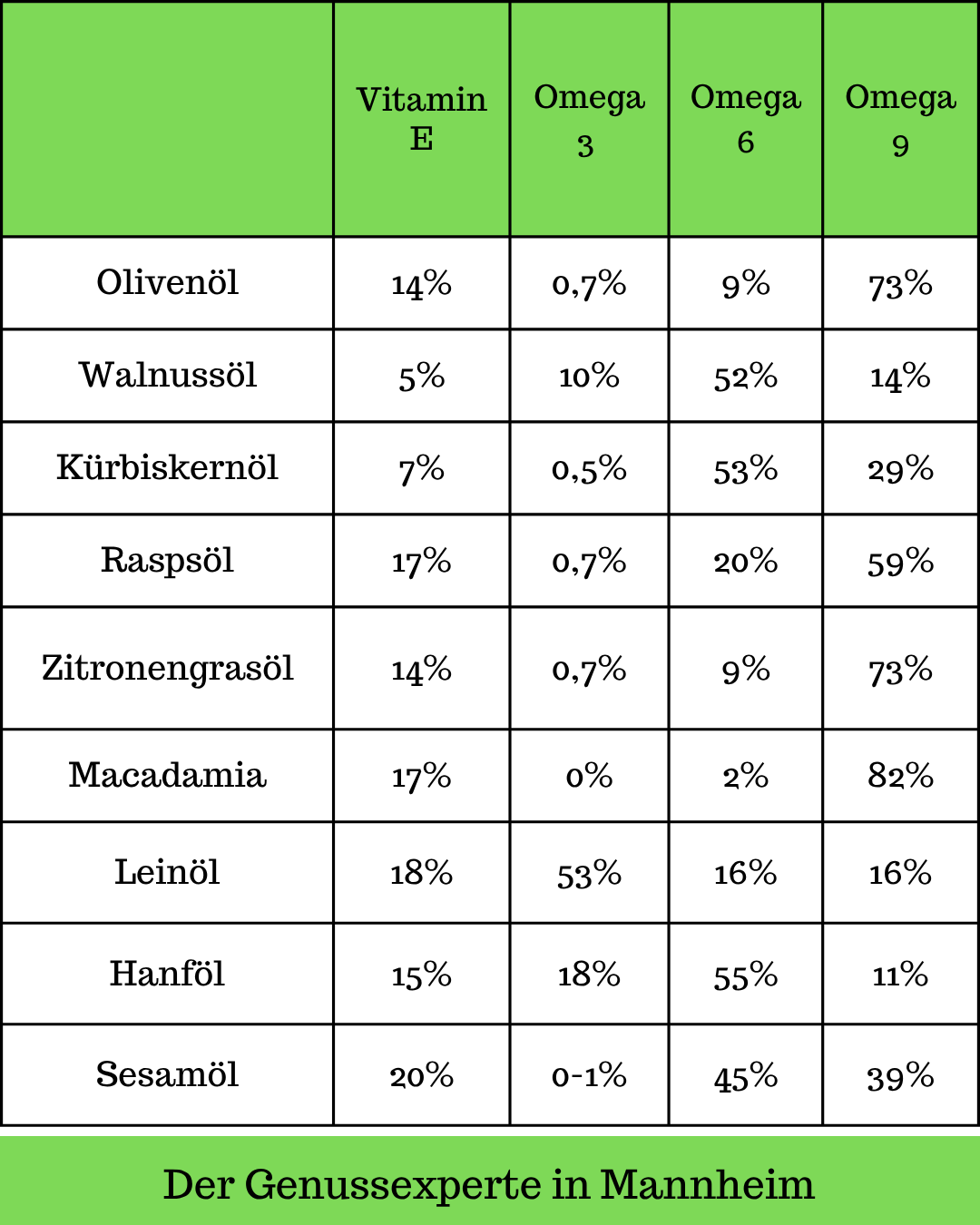 beste gesunde Oele Tabelle Mannheim